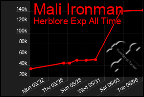 Total Graph of Mali Ironman