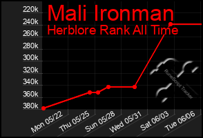 Total Graph of Mali Ironman