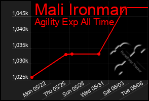 Total Graph of Mali Ironman