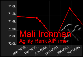 Total Graph of Mali Ironman
