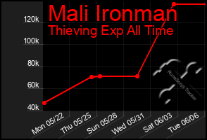 Total Graph of Mali Ironman
