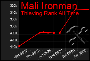 Total Graph of Mali Ironman