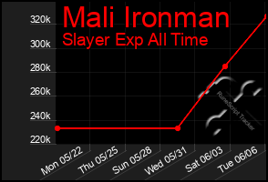 Total Graph of Mali Ironman