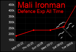 Total Graph of Mali Ironman