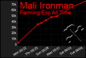 Total Graph of Mali Ironman