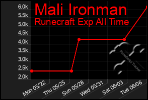 Total Graph of Mali Ironman