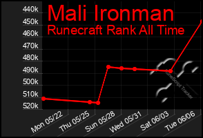 Total Graph of Mali Ironman