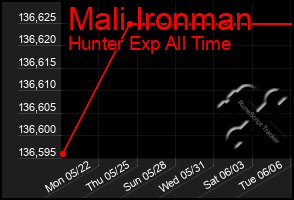 Total Graph of Mali Ironman