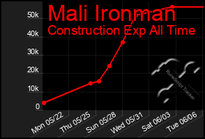 Total Graph of Mali Ironman