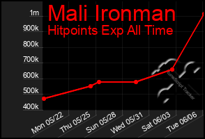 Total Graph of Mali Ironman