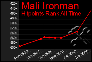 Total Graph of Mali Ironman