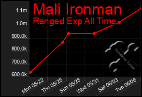 Total Graph of Mali Ironman