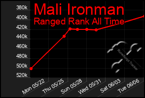 Total Graph of Mali Ironman