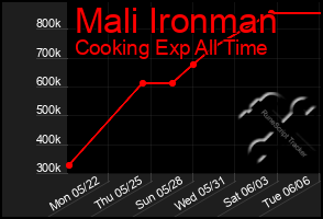 Total Graph of Mali Ironman