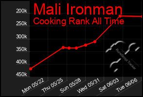 Total Graph of Mali Ironman