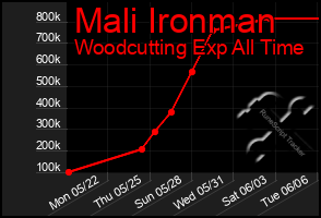 Total Graph of Mali Ironman