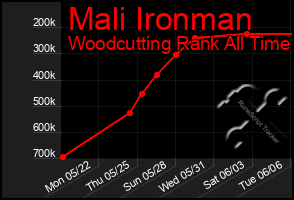 Total Graph of Mali Ironman