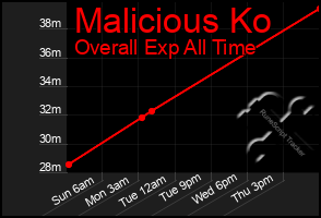 Total Graph of Malicious Ko