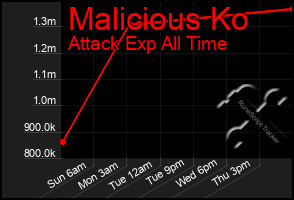 Total Graph of Malicious Ko