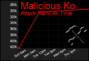 Total Graph of Malicious Ko