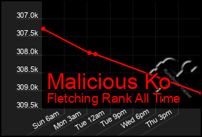 Total Graph of Malicious Ko