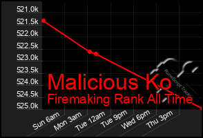 Total Graph of Malicious Ko