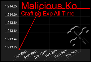 Total Graph of Malicious Ko