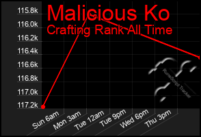 Total Graph of Malicious Ko