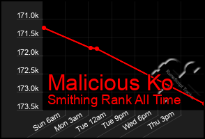 Total Graph of Malicious Ko