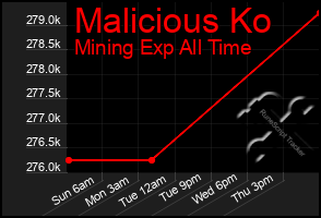 Total Graph of Malicious Ko