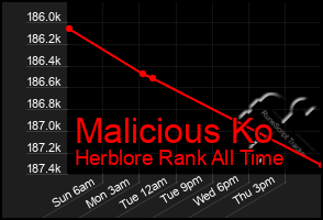 Total Graph of Malicious Ko