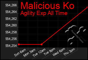 Total Graph of Malicious Ko