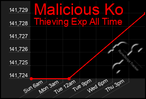 Total Graph of Malicious Ko