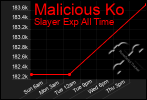 Total Graph of Malicious Ko