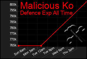 Total Graph of Malicious Ko