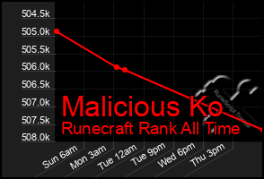 Total Graph of Malicious Ko