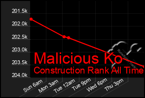 Total Graph of Malicious Ko