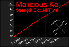 Total Graph of Malicious Ko