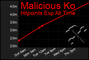 Total Graph of Malicious Ko