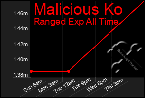 Total Graph of Malicious Ko