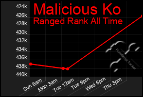 Total Graph of Malicious Ko