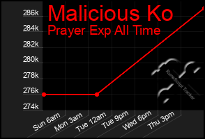 Total Graph of Malicious Ko