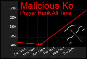 Total Graph of Malicious Ko