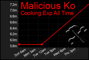 Total Graph of Malicious Ko