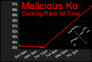 Total Graph of Malicious Ko