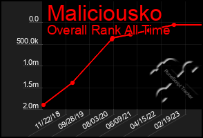 Total Graph of Maliciousko