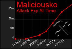 Total Graph of Maliciousko