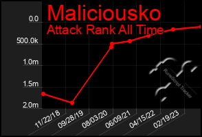 Total Graph of Maliciousko