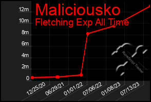 Total Graph of Maliciousko