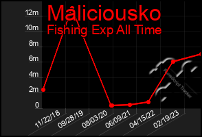 Total Graph of Maliciousko